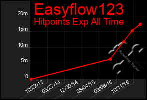 Total Graph of Easyflow123