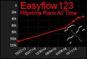 Total Graph of Easyflow123