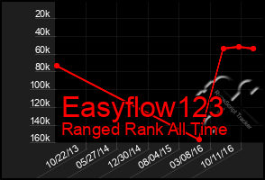 Total Graph of Easyflow123