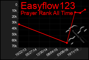 Total Graph of Easyflow123