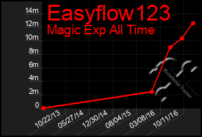 Total Graph of Easyflow123