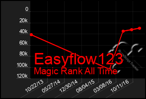 Total Graph of Easyflow123