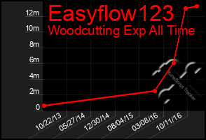 Total Graph of Easyflow123