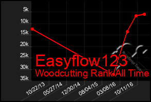 Total Graph of Easyflow123