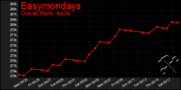 Last 31 Days Graph of Easymondays