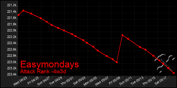Last 31 Days Graph of Easymondays