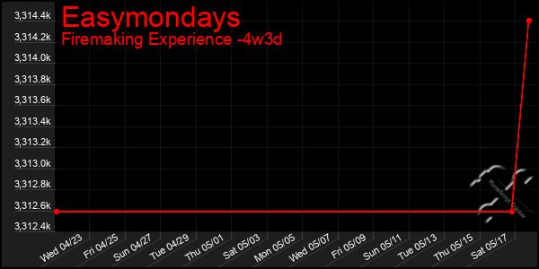 Last 31 Days Graph of Easymondays