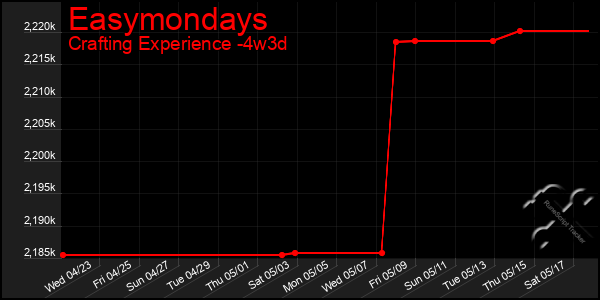 Last 31 Days Graph of Easymondays