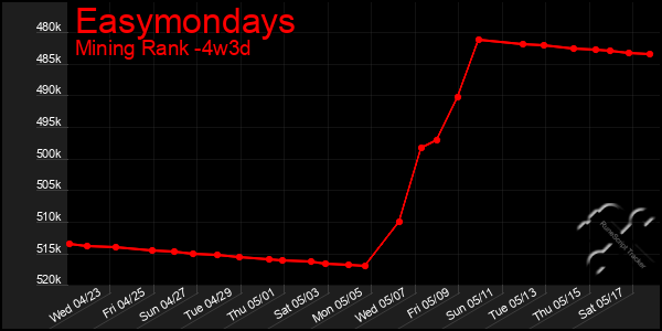 Last 31 Days Graph of Easymondays
