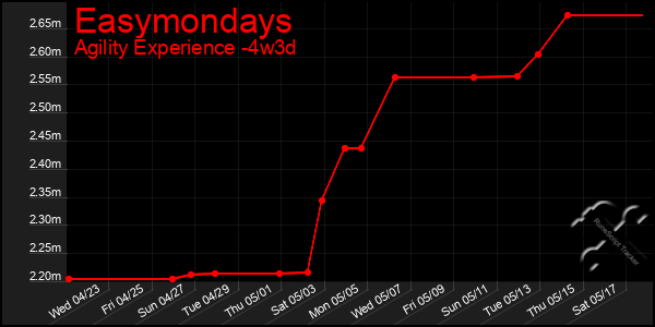 Last 31 Days Graph of Easymondays