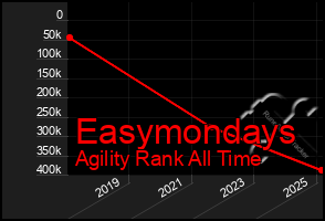 Total Graph of Easymondays