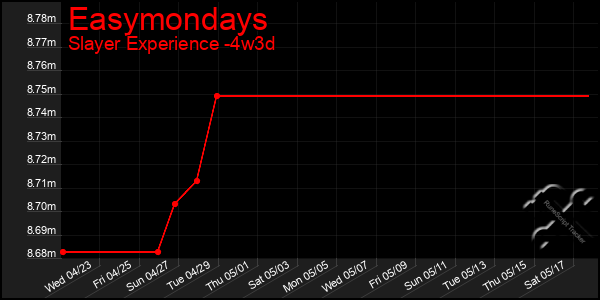 Last 31 Days Graph of Easymondays