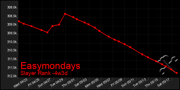 Last 31 Days Graph of Easymondays