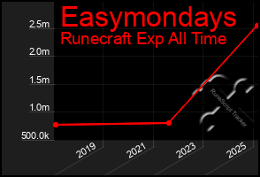 Total Graph of Easymondays