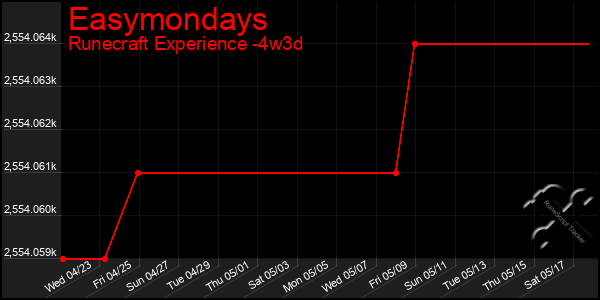 Last 31 Days Graph of Easymondays