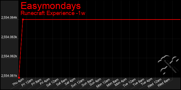 Last 7 Days Graph of Easymondays