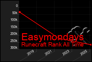 Total Graph of Easymondays