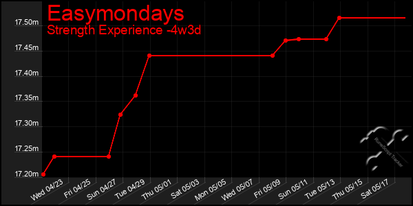 Last 31 Days Graph of Easymondays