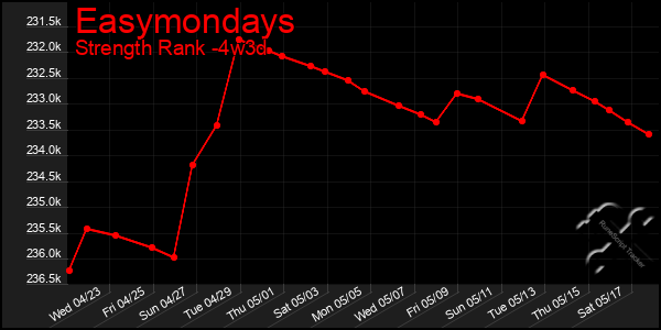 Last 31 Days Graph of Easymondays