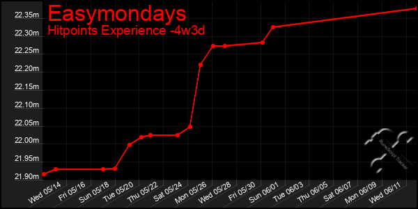 Last 31 Days Graph of Easymondays