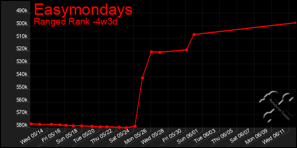 Last 31 Days Graph of Easymondays