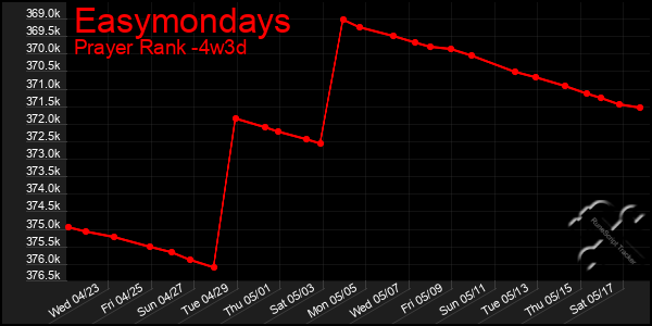 Last 31 Days Graph of Easymondays