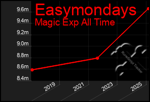 Total Graph of Easymondays