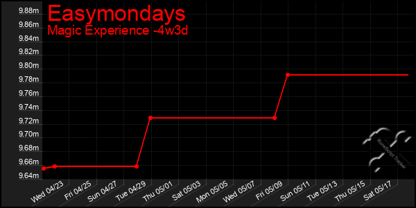Last 31 Days Graph of Easymondays