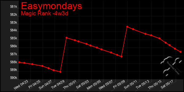 Last 31 Days Graph of Easymondays