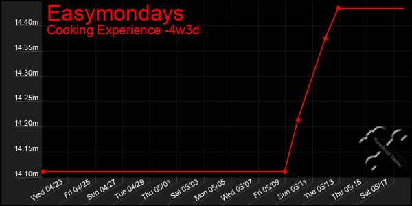 Last 31 Days Graph of Easymondays