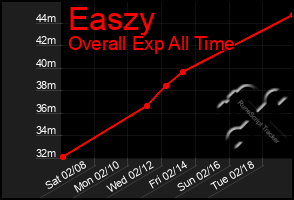 Total Graph of Easzy