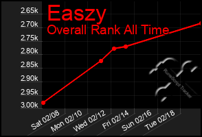 Total Graph of Easzy