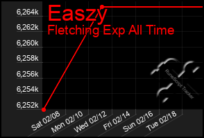 Total Graph of Easzy