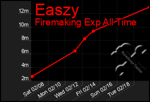 Total Graph of Easzy