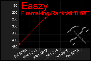 Total Graph of Easzy