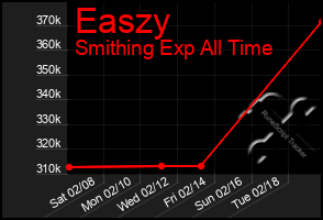 Total Graph of Easzy