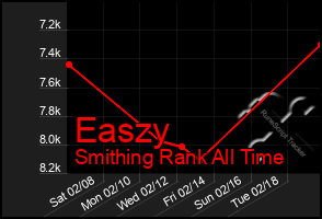 Total Graph of Easzy