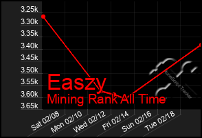 Total Graph of Easzy