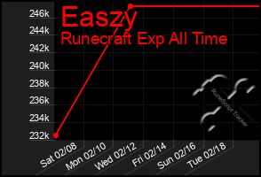 Total Graph of Easzy