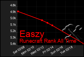 Total Graph of Easzy