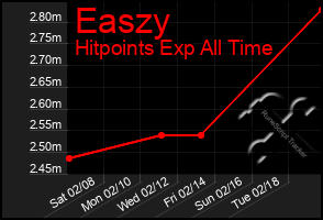 Total Graph of Easzy
