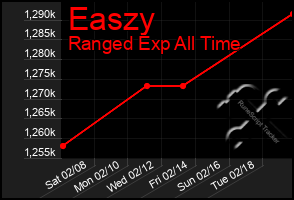 Total Graph of Easzy