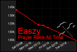 Total Graph of Easzy