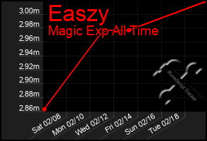 Total Graph of Easzy