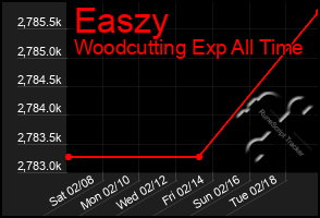 Total Graph of Easzy