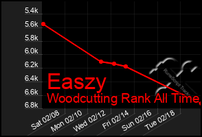 Total Graph of Easzy