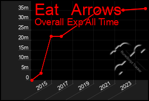 Total Graph of Eat   Arrows