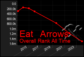 Total Graph of Eat   Arrows