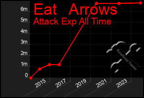 Total Graph of Eat   Arrows