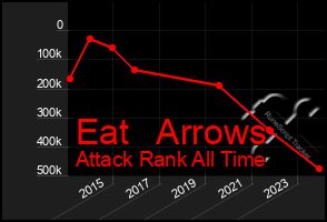 Total Graph of Eat   Arrows